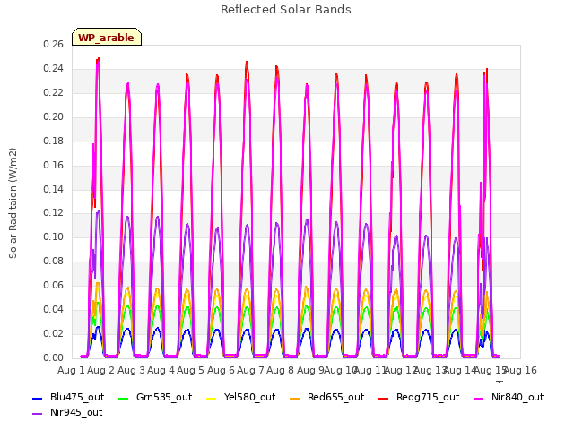 plot of Reflected Solar Bands