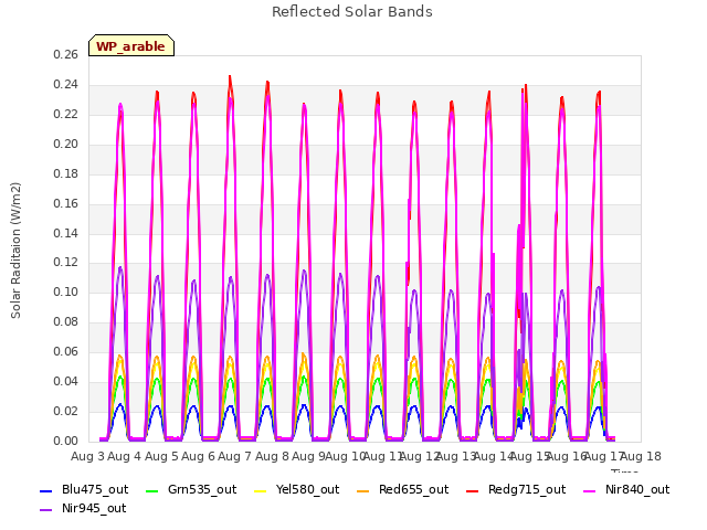 plot of Reflected Solar Bands