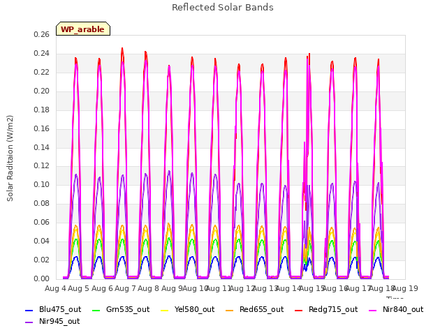 plot of Reflected Solar Bands