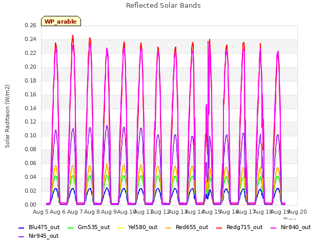 plot of Reflected Solar Bands