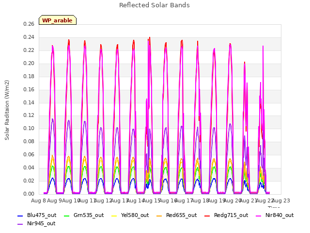 plot of Reflected Solar Bands