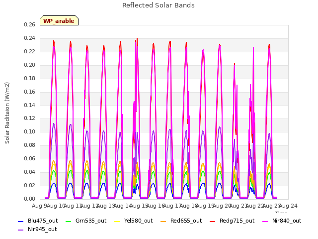 plot of Reflected Solar Bands