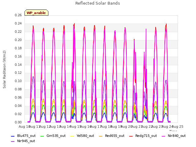 plot of Reflected Solar Bands