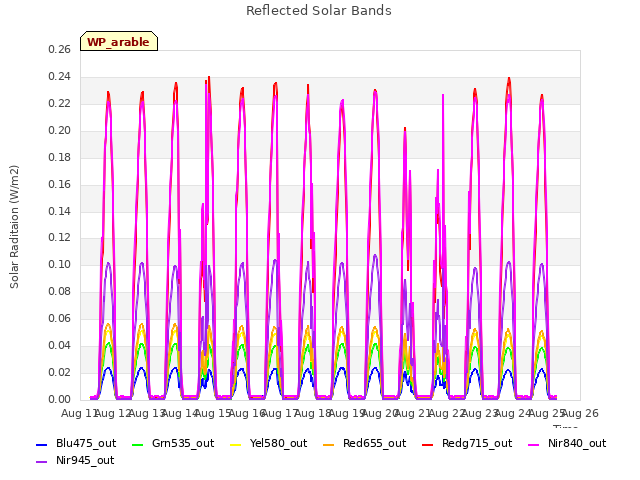 plot of Reflected Solar Bands