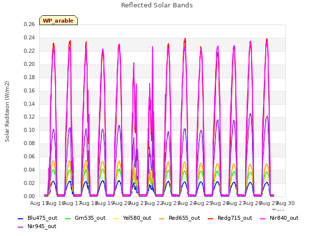 plot of Reflected Solar Bands