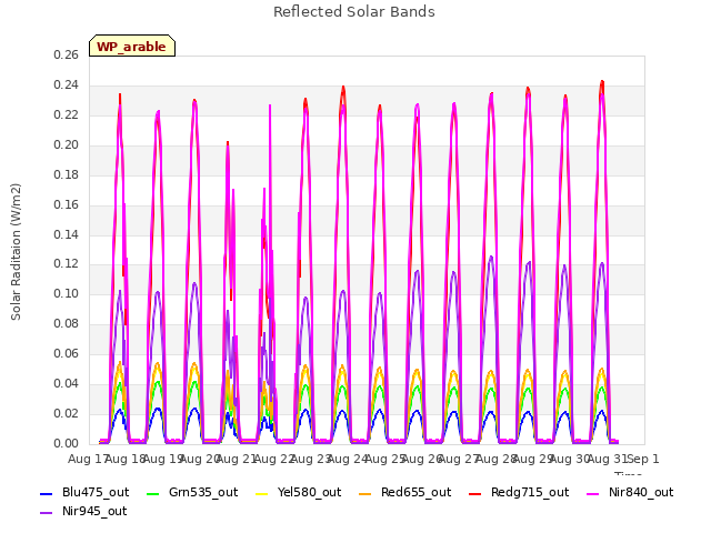 plot of Reflected Solar Bands