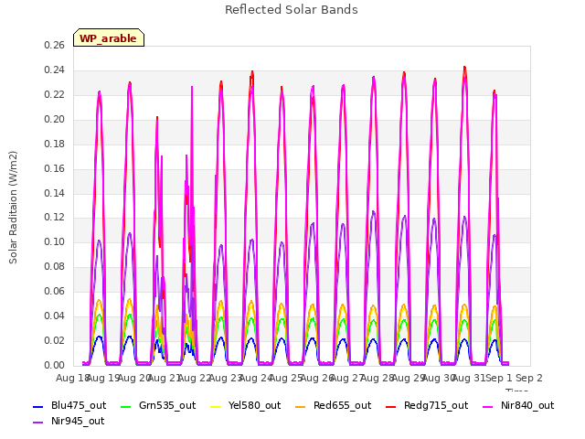 plot of Reflected Solar Bands