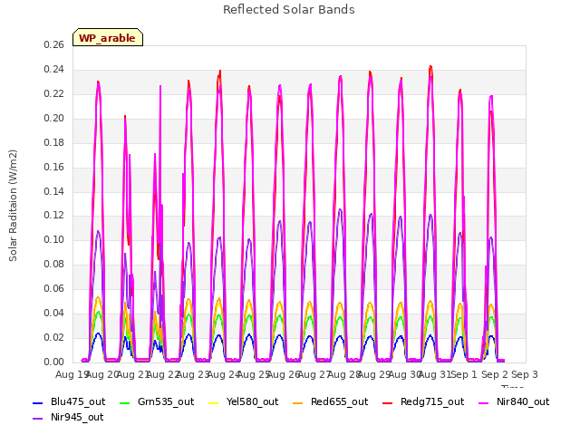 plot of Reflected Solar Bands