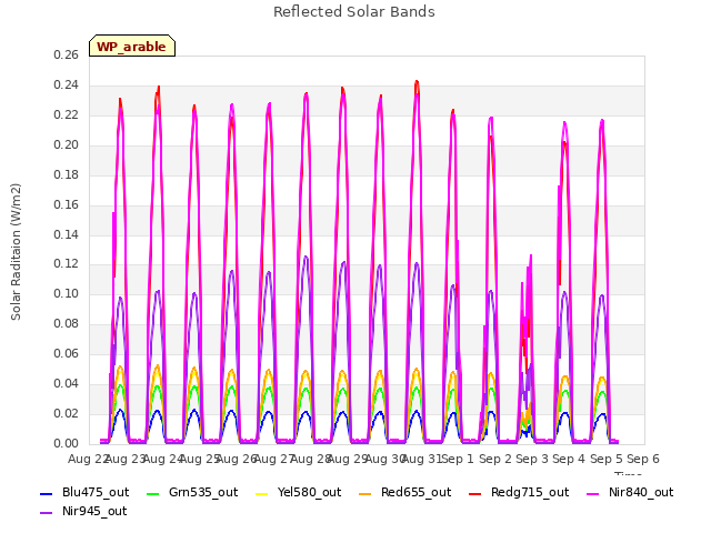 plot of Reflected Solar Bands