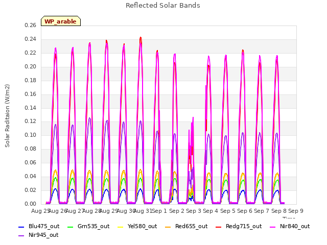 plot of Reflected Solar Bands