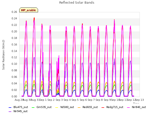 plot of Reflected Solar Bands