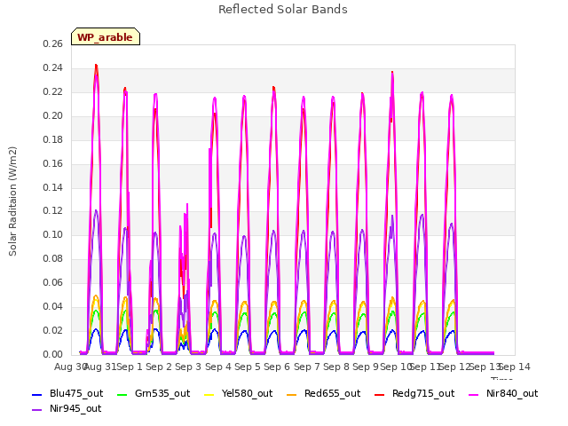 plot of Reflected Solar Bands