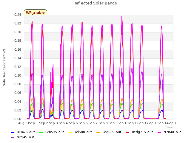 plot of Reflected Solar Bands