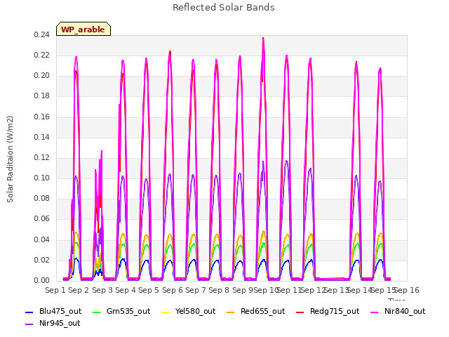 plot of Reflected Solar Bands