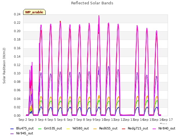 plot of Reflected Solar Bands