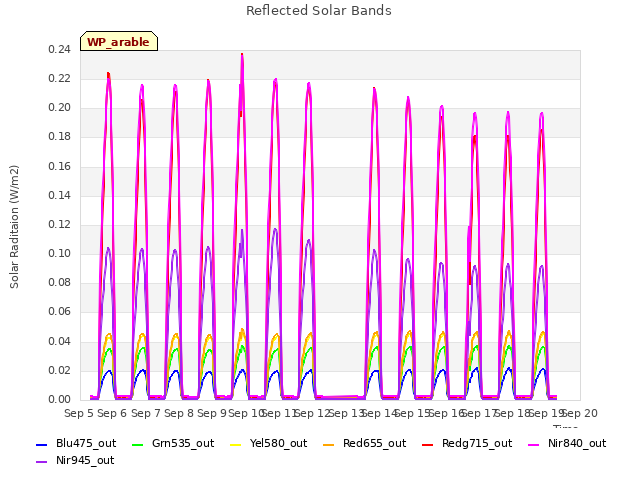 plot of Reflected Solar Bands