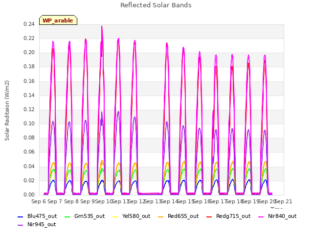 plot of Reflected Solar Bands