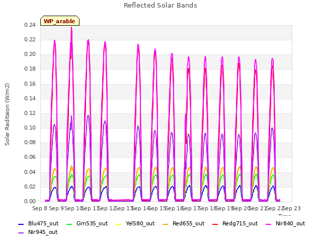 plot of Reflected Solar Bands