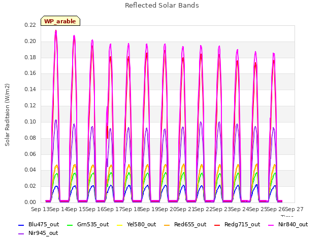 plot of Reflected Solar Bands