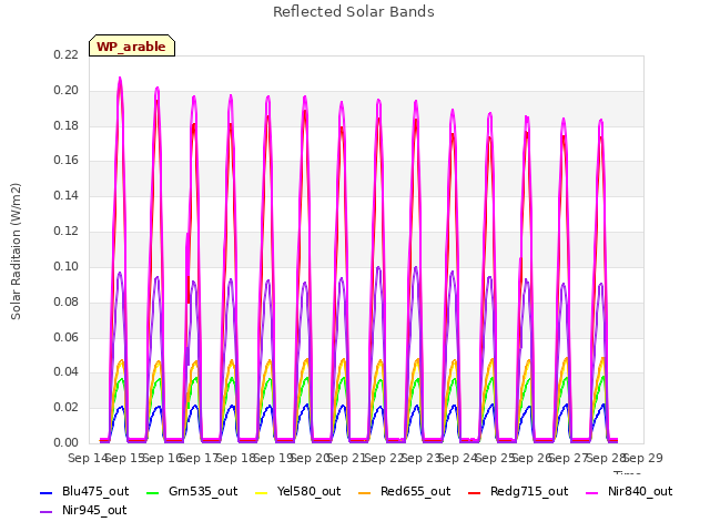 plot of Reflected Solar Bands