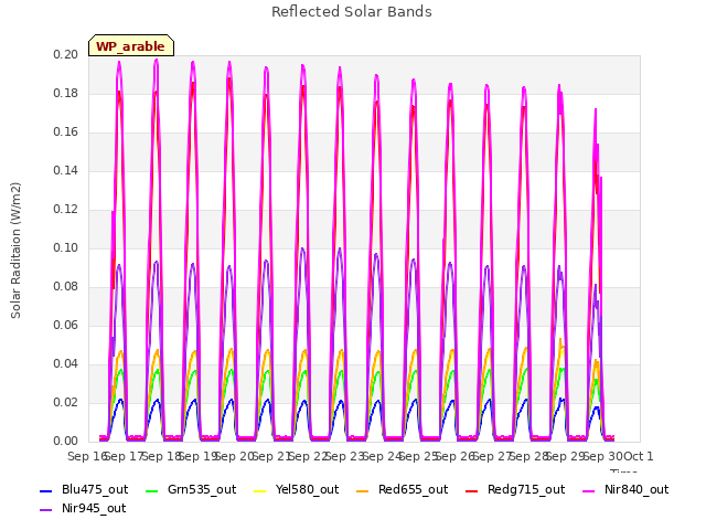plot of Reflected Solar Bands