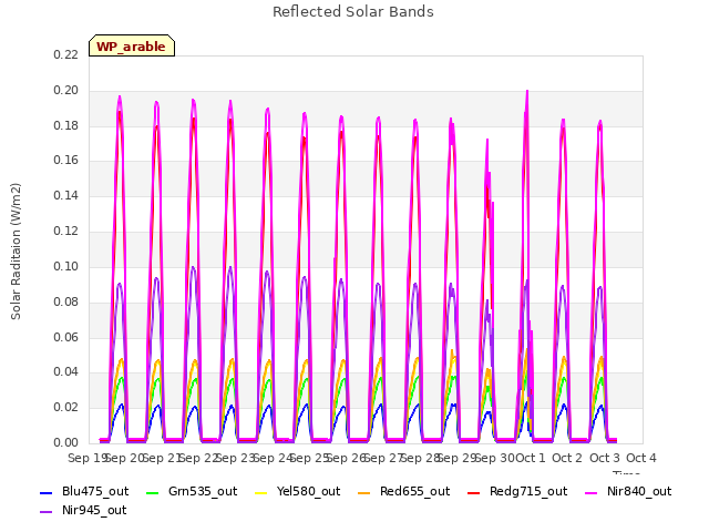 plot of Reflected Solar Bands