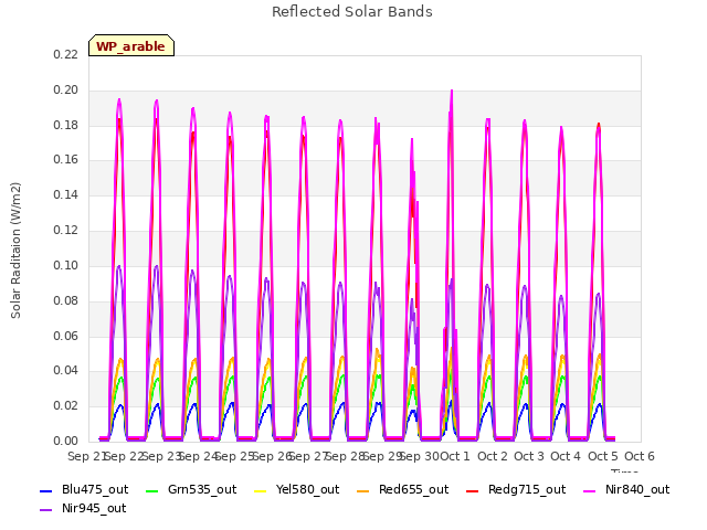 plot of Reflected Solar Bands