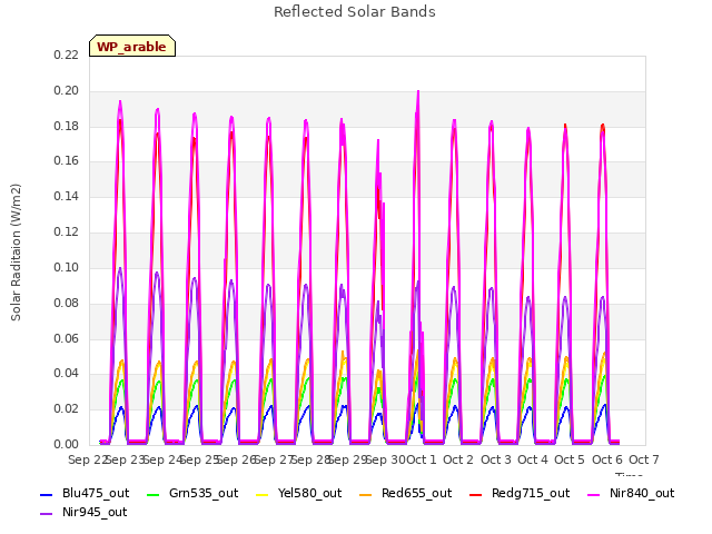 plot of Reflected Solar Bands