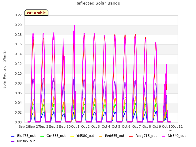 plot of Reflected Solar Bands