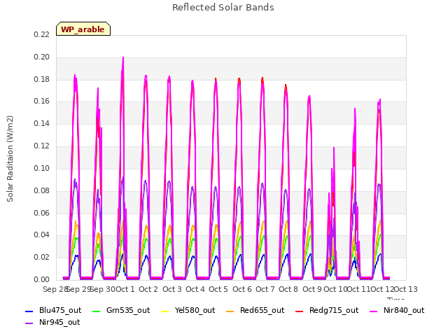 plot of Reflected Solar Bands