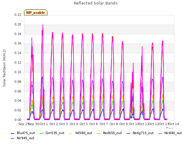 plot of Reflected Solar Bands