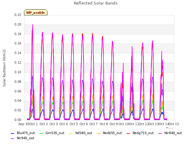 plot of Reflected Solar Bands