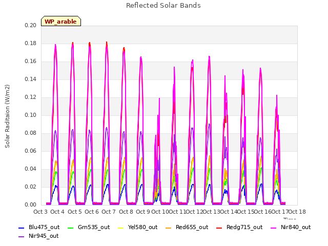 plot of Reflected Solar Bands