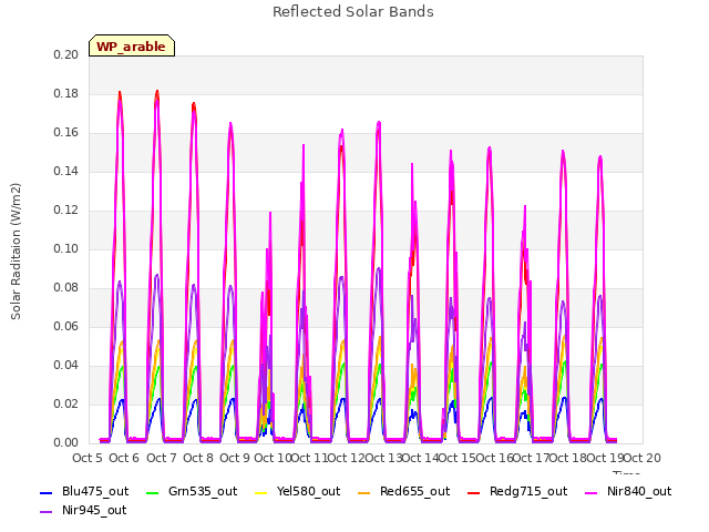 plot of Reflected Solar Bands