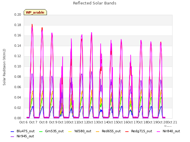 plot of Reflected Solar Bands