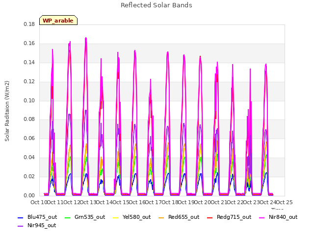 plot of Reflected Solar Bands