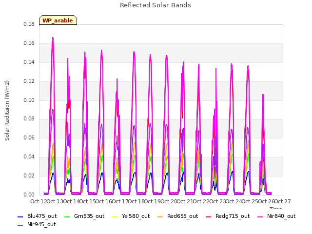 plot of Reflected Solar Bands