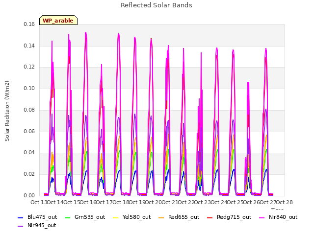 plot of Reflected Solar Bands