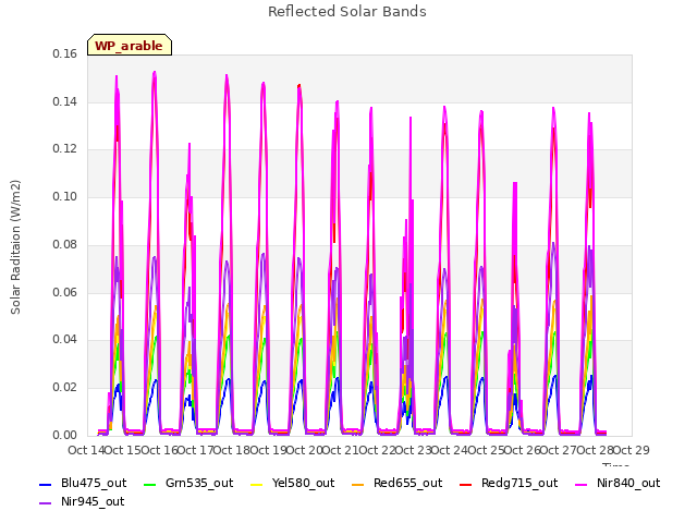 plot of Reflected Solar Bands