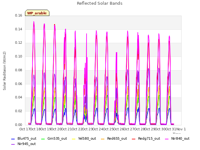 plot of Reflected Solar Bands