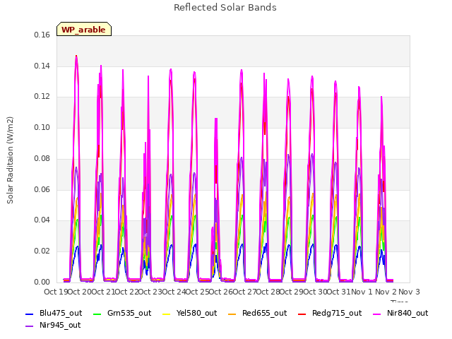 plot of Reflected Solar Bands