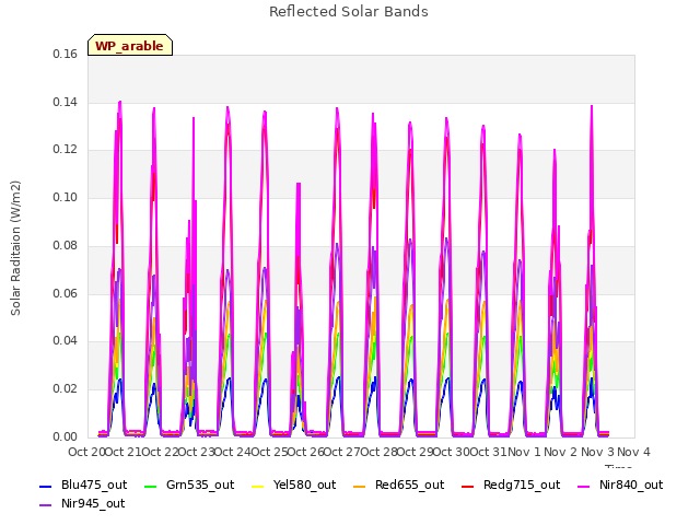 plot of Reflected Solar Bands