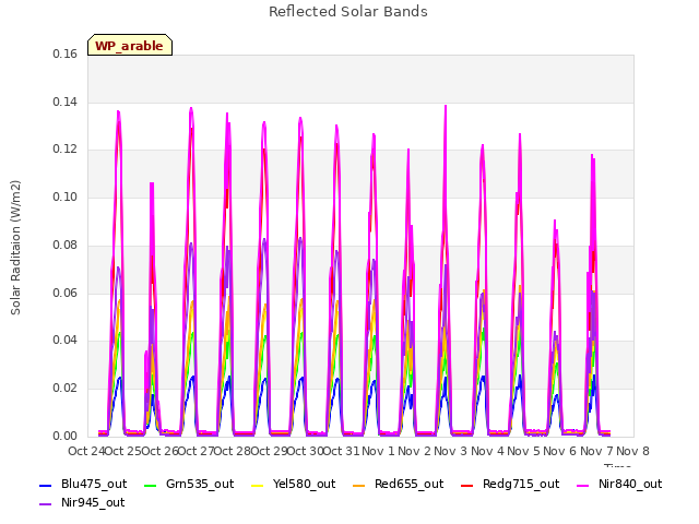 plot of Reflected Solar Bands