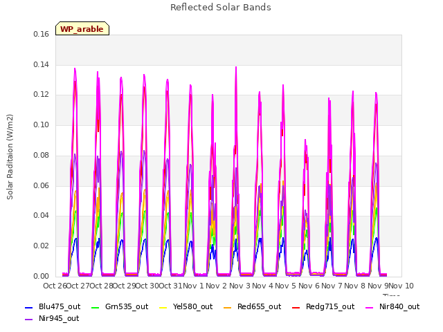 plot of Reflected Solar Bands