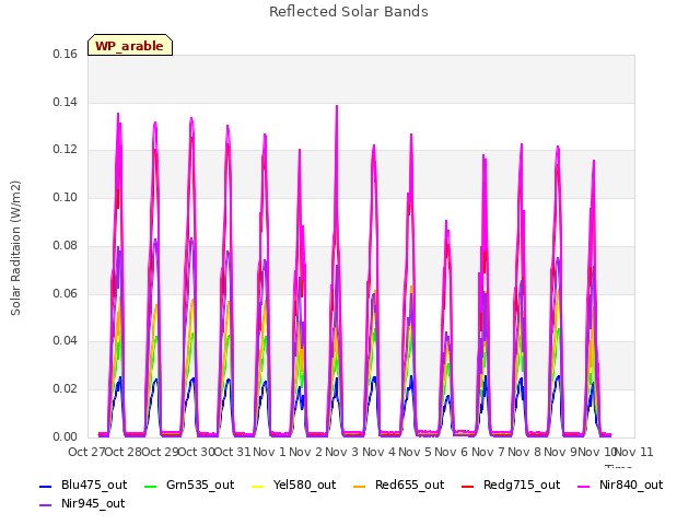 plot of Reflected Solar Bands