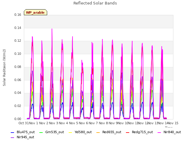 plot of Reflected Solar Bands