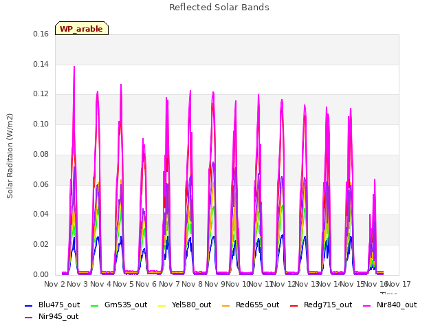 plot of Reflected Solar Bands