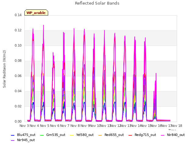 plot of Reflected Solar Bands