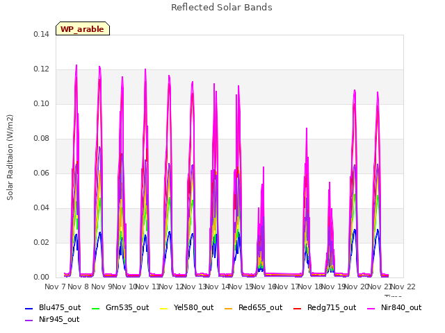 plot of Reflected Solar Bands