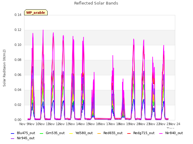 plot of Reflected Solar Bands